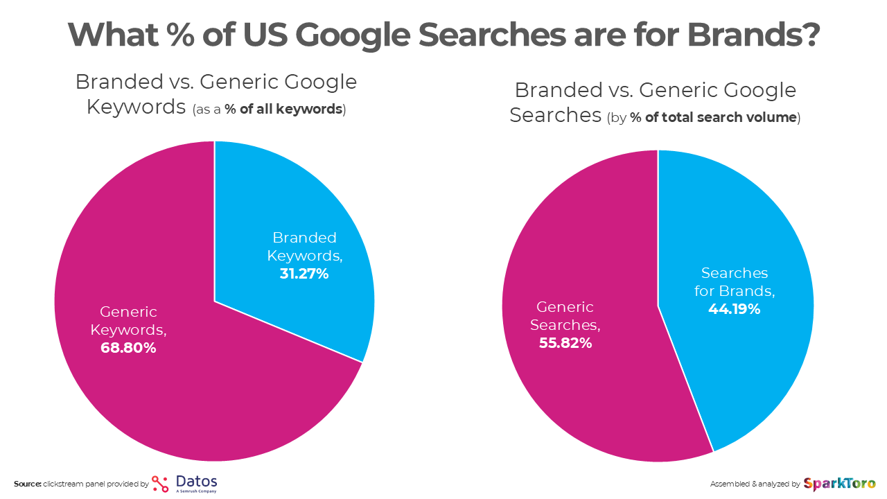Chart showing the share of search volume including a brand name