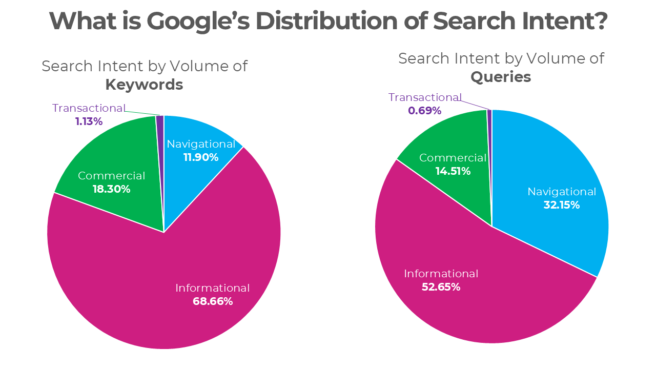 Chart showing the distribution of Google search intent by category