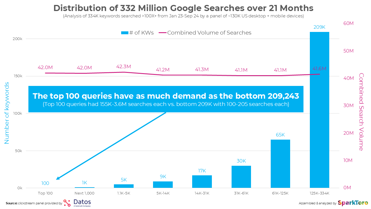 Chart showing search volume distribution for the top 100 most searched keywords