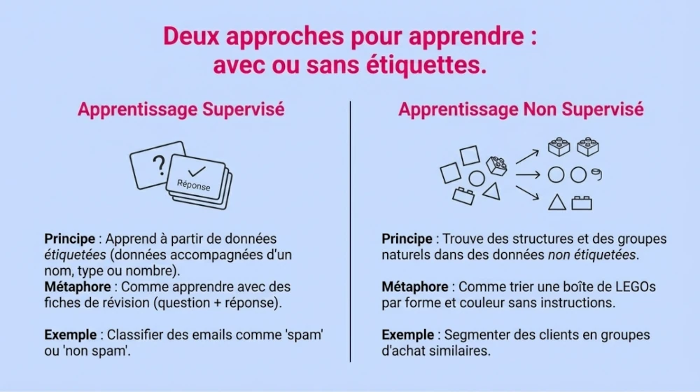 Explanation of Supervised Learning and Unsupervised Learning