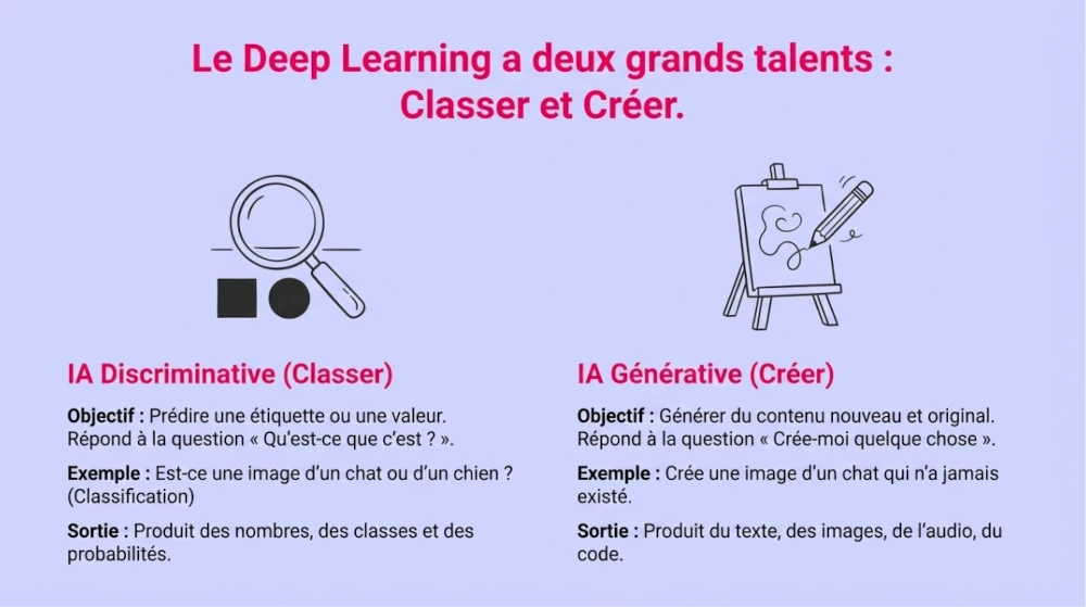 Infographic on the differences between Discriminative AI and Generative AI