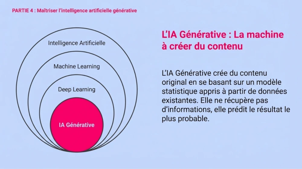 Diagram explaining the nested hierarchy of AI, Machine Learning, Deep Learning, and Generative AI
