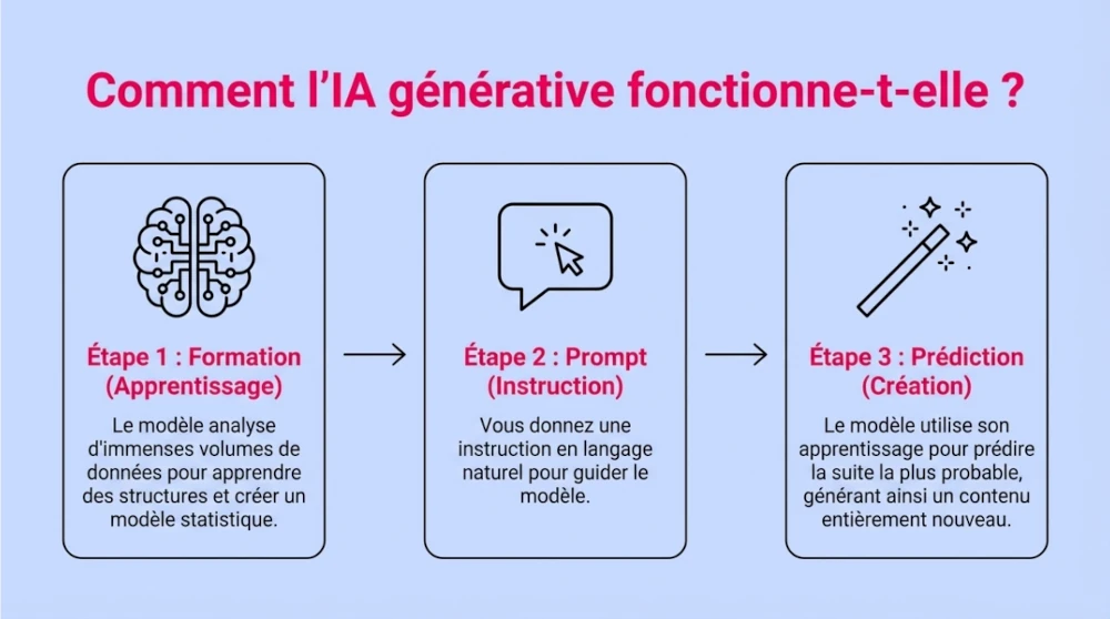 Infographic on how Generative AI works