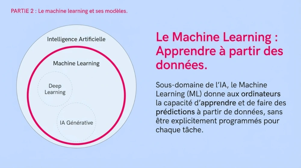 Definition of Machine Learning